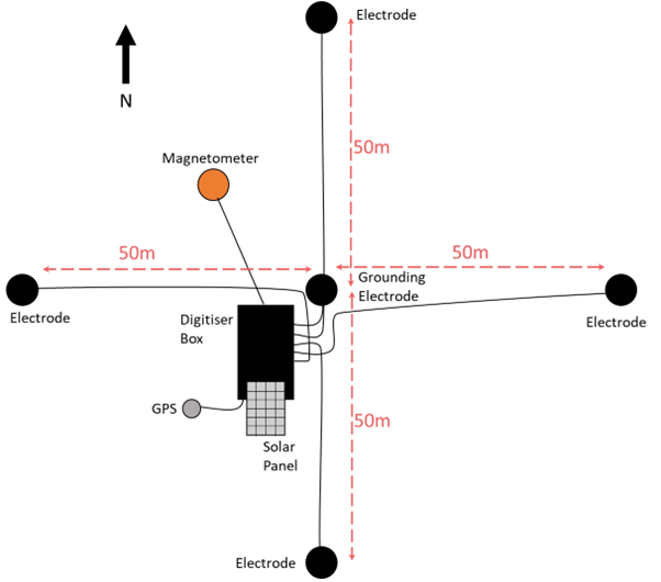 Figure 2: Schematic map view of an MT site with location of components and sensors.